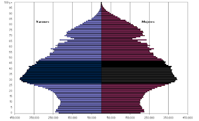 grafico de piramide de población en España