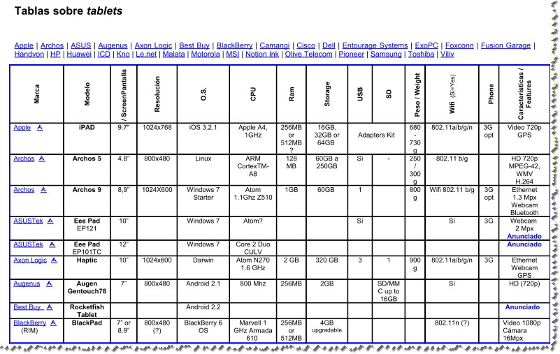 World2digits Tablas sobre tablets