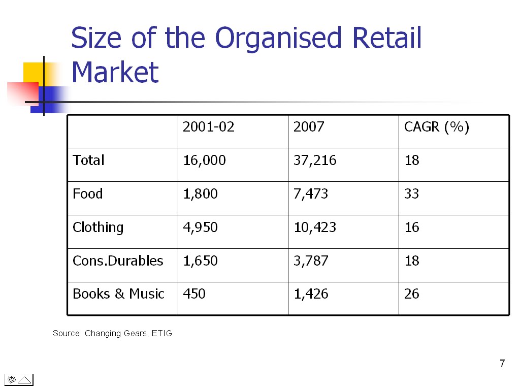 objectives on evolution of organised retail sector in india Organised retail in india : the next growth frontier in the early stages of development in retail markets, there is a proliferation of players retail sector . objectives on evolution of organised retail sector in india Organised retail in india : the next growth frontier in the early stages of development in retail markets, there is a proliferation of players retail sector .