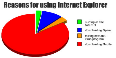 chart of iE usage