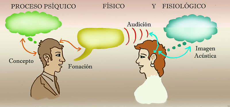 DE LENGUA HABLA Y LENGUAJE de lengua habla y lenguaje:
