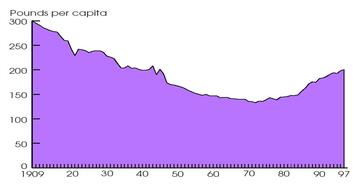 [grain+consumption+over+100+yrs.jpg]