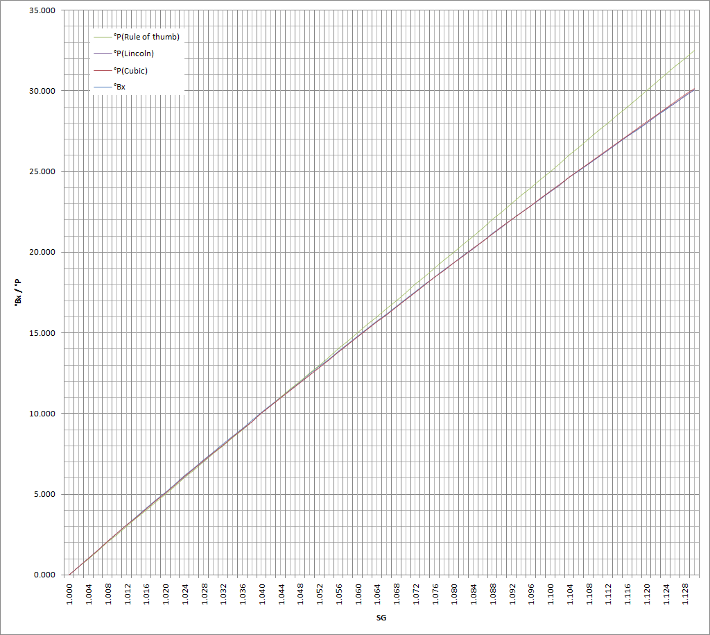 Brix Sugar Conversion Chart