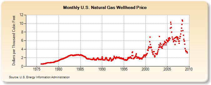 [Natural_gas_monthly_well.jpg]