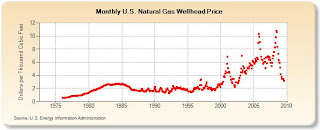 Answer to Comment Challenging My Assertion That Nuclear Power Increase Contributed to Low Gas Prices from 1985-2000 2