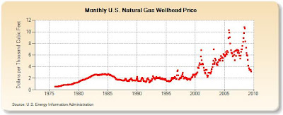 MIT Study - Partly Financed by Natural Gas Interests - Finds Rate of Nat Gas Use May Double 1