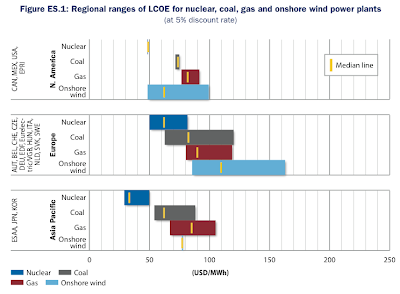 OECD Projected Costs of Generating Electricity