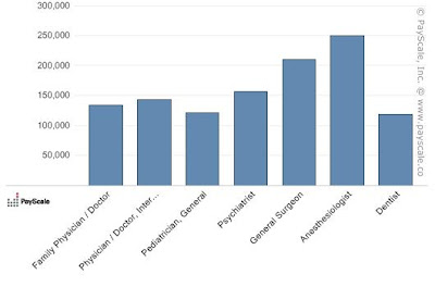 Beyond Words Chef S Vs Doctor S Average Salary