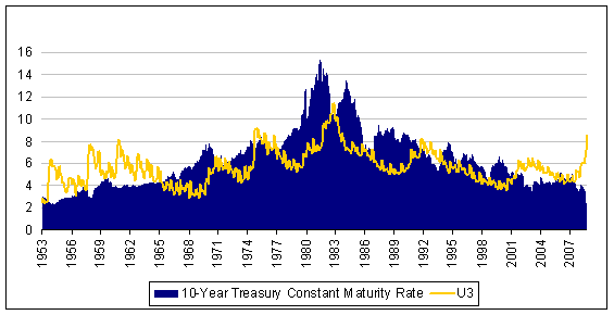 [10+yr+treasury+rate+vs+U3.PNG]