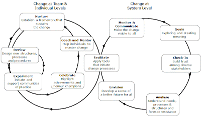 model of change