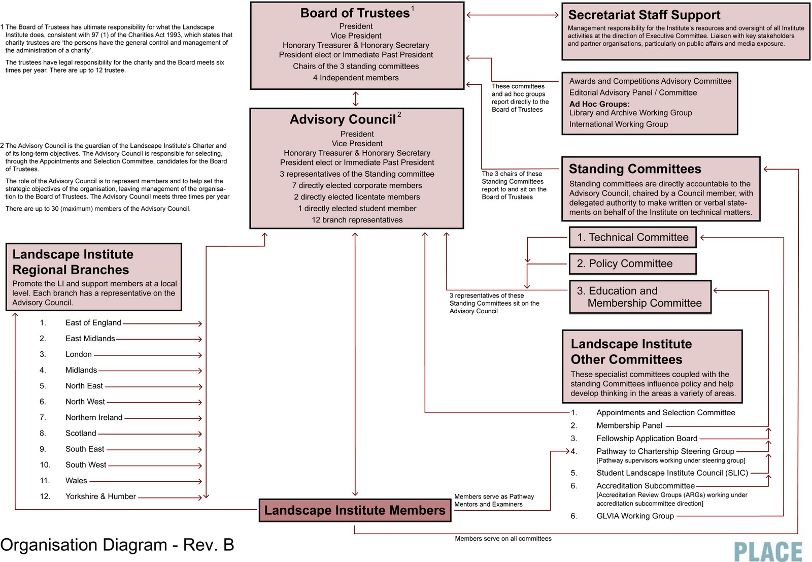 Organisational Chart Tesco