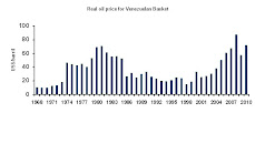 Real oil price for Venezuelan Basket