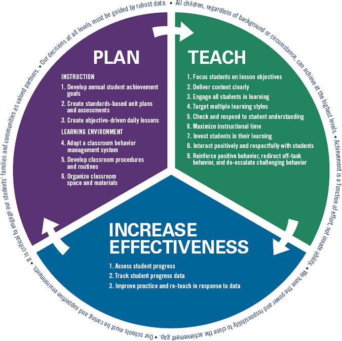 [Teaching-Learning-Framework-Diagram.jpg]