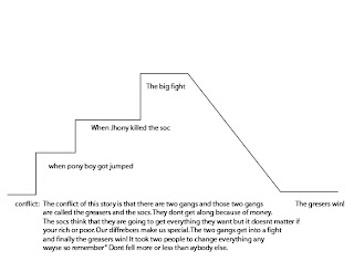 The Outsiders Plot Chart