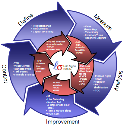 six sigma lean 6 sigma certifications