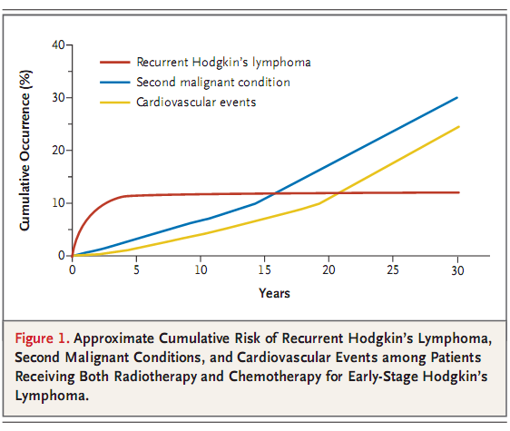 Phimaimedicine 718. Earlystage Hodgkin's lymphoma