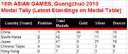 Best of Asian games medal tally doha qatar Naked Images Preventing dead sperm