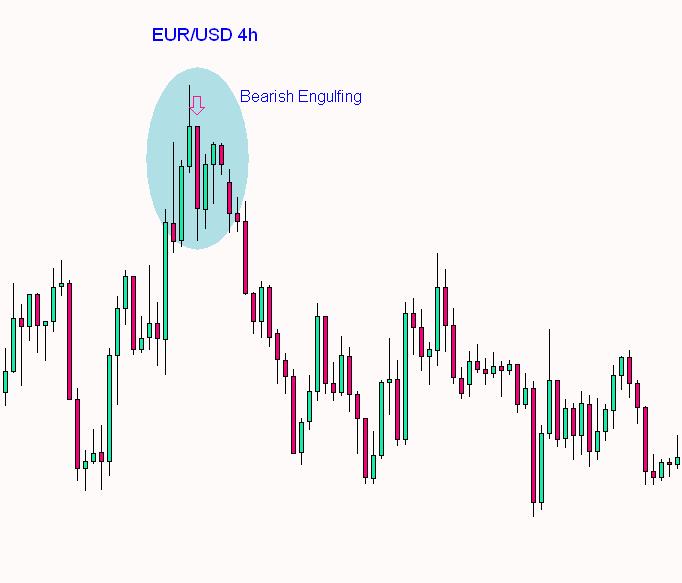 Japanese candlesticks engulfing