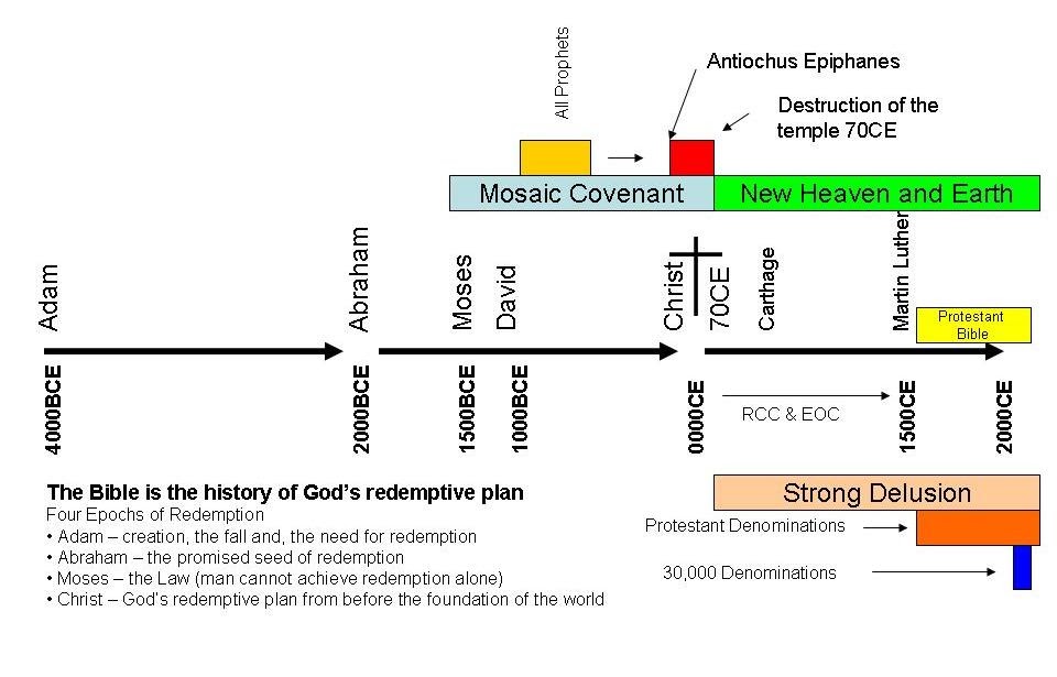 bible timeline bible timeline