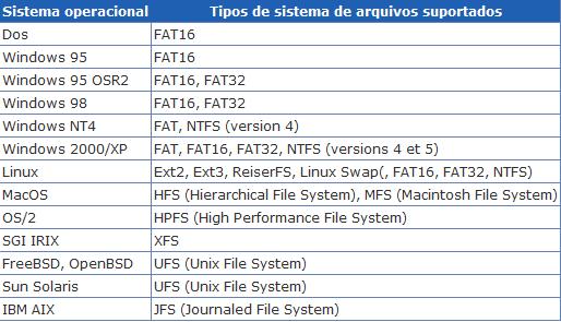 Tabela Sistemas Ficheiros