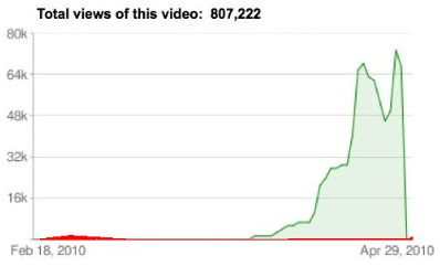Viral and original videos together
