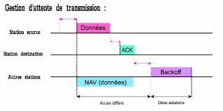 Attente et ecoute pour la transmission