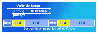 Le mode PCF