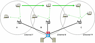 modele d'architecture d'un reseau wifi