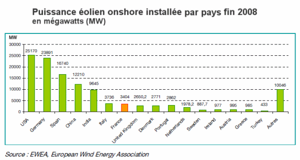 Puissance éolienne installée dans le monde en 2008 Puissance éolienne installée dans le monde en 2008