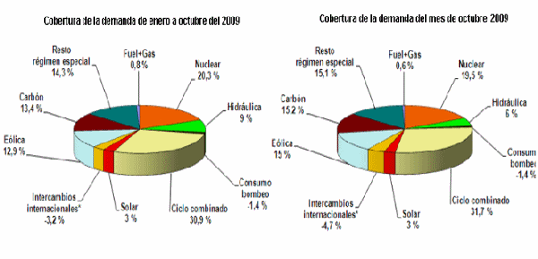 Part du nucléaire en Espagne Part du nucléaire en Espagne