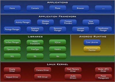 Android Architecture on Android Train By Ur Self Android Architecture And Android