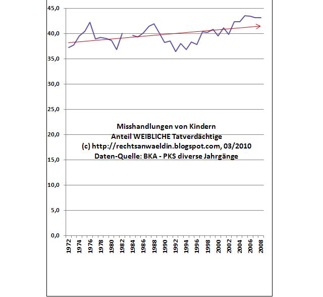 [Misshandlungen+von+Kindern+weibliche+Tatverdächtige+1972bis2008.JPG]