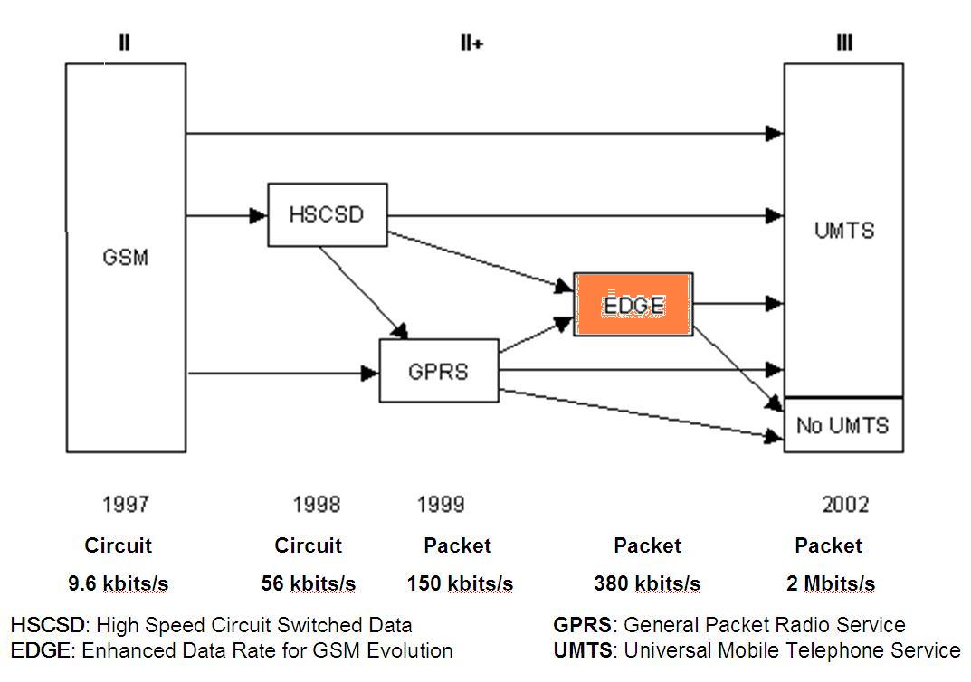 Networking Something Good to Know Mobile Network Evolution EDGE