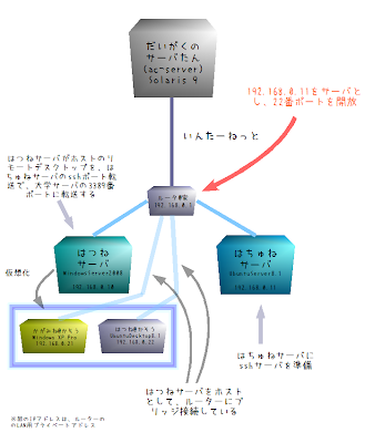 ネットワーク図