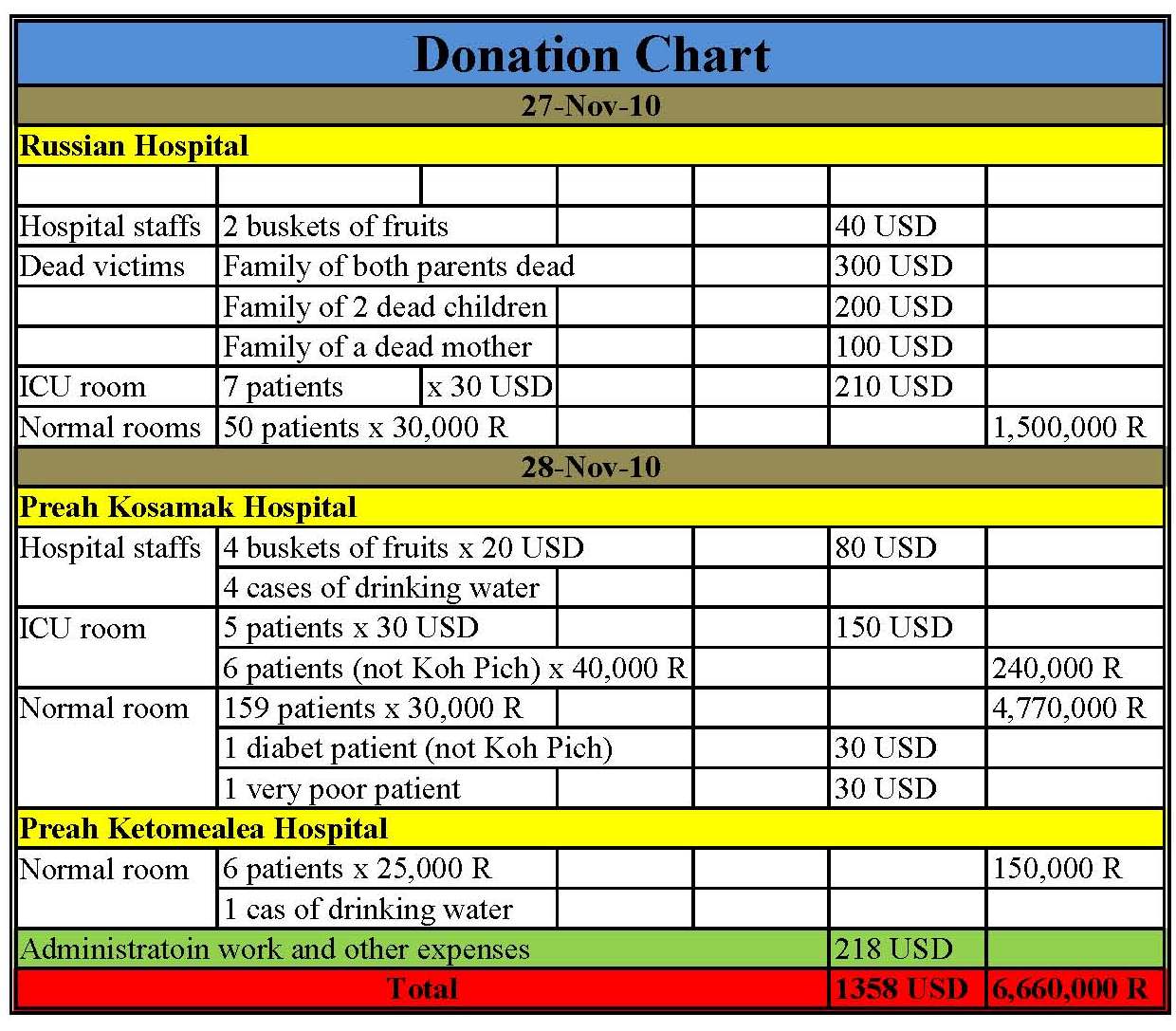 Think Before You Donate Chart