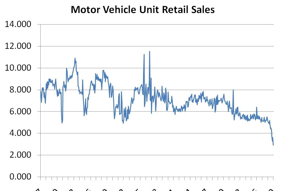 Barel Karsan Value Investing Annualized Auto Sales Over Time