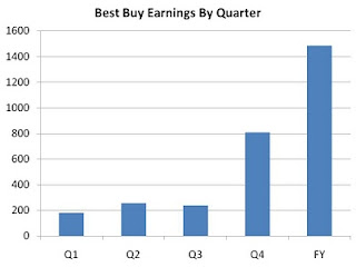 bby+earnings+by+q.jpg