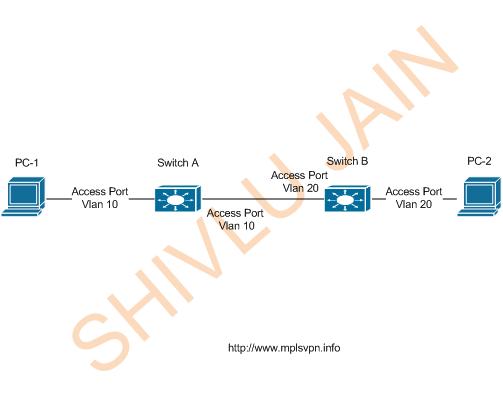 Inter Vlan Routing Without Layer 3 Device Mplsvpn Moving Towards Sdn And Nfv Based Networks