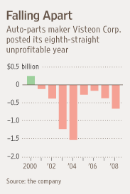 visteon at risk for bankruptcy