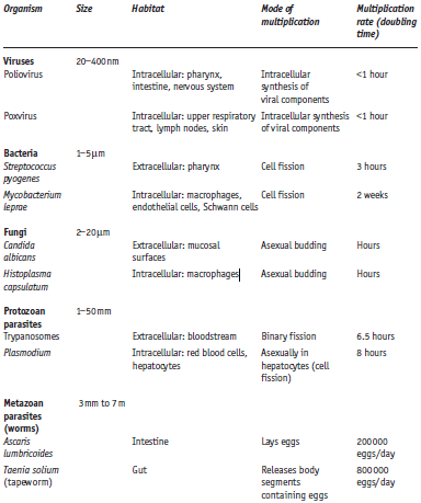 different types of pathogens