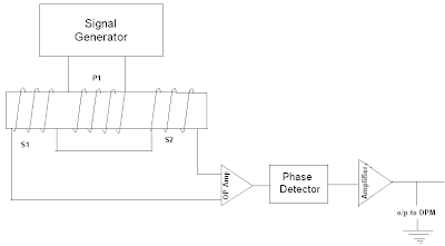 Block Diagram of LVDT