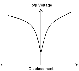 LVDT output characteristics waveform