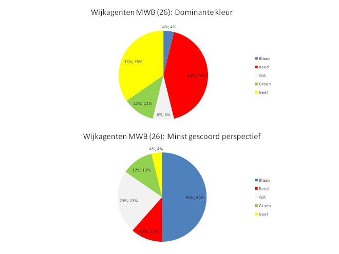 Onderzoek onder 26 wijkagenten