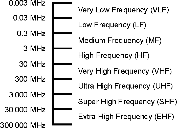 kHz (148500 Hz) to 30 MHz