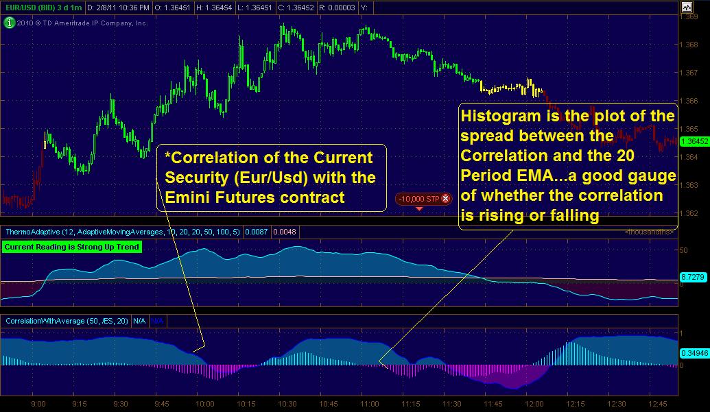 Using indicators in trading