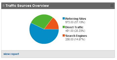Google Analytics Traffic Source Google Analytics Traffic Source