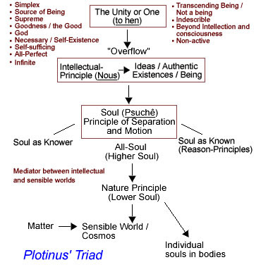 Ideation: Methods of Plotinus