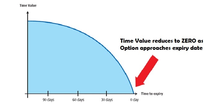 Options trading time value definition