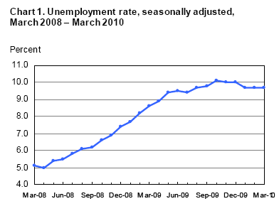 Unemployment+Rate-2010-03.png