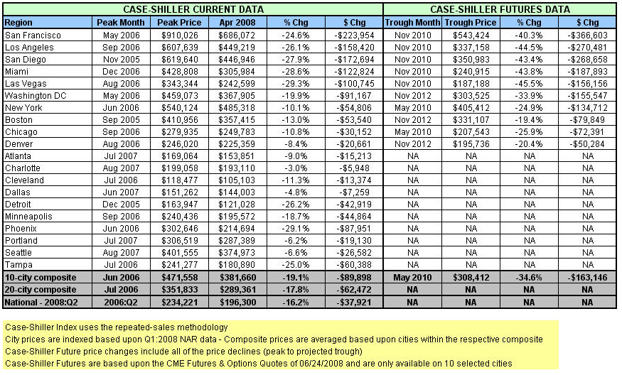 [case-shiller-apr2008TC.png]